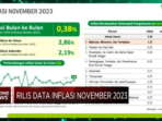 Inflasi November Terus Naik, BPS Catat 2,86% (YoY)