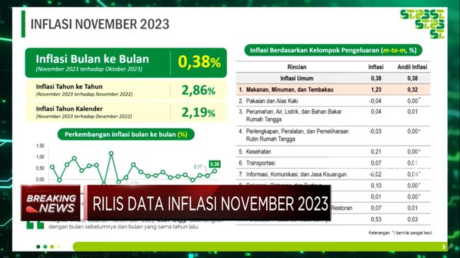 Inflasi November Terus Naik, BPS Catat 2,86% (YoY)