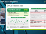 Inflasi Desember 2023 Mencapai 2,61 Persen Menurut Data BPS (YoY)