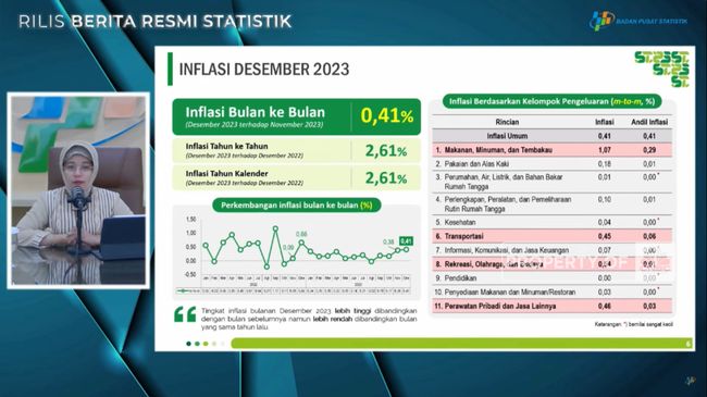 Inflasi Desember 2023 Mencapai 2,61 Persen Menurut Data BPS (YoY)