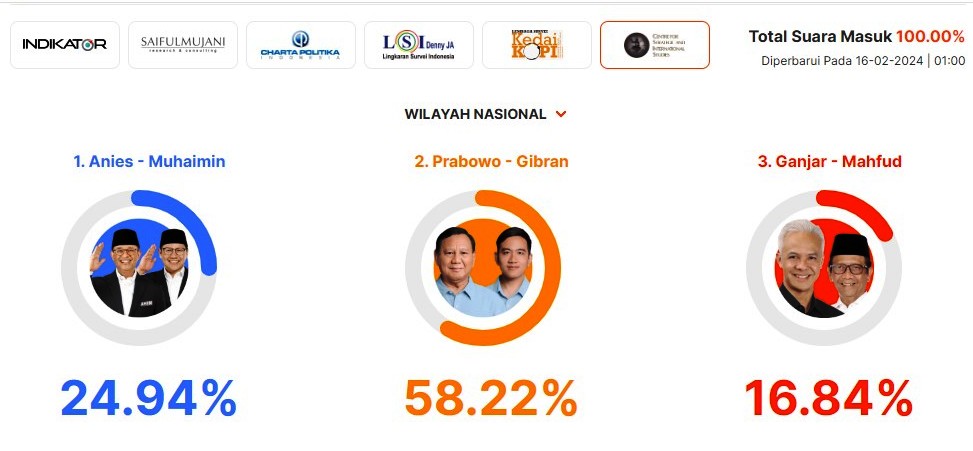 Hasil Hitung Cepat Terakhir CSIS, Prabowo-Gibran Memperoleh 58,22% Suara Tertinggi